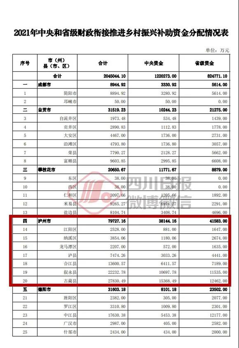 泸州获补助资金79727.16万元,各区县分多少?(图1) 泸州获补助资金79727.16万元,各区县分多少?(图1)