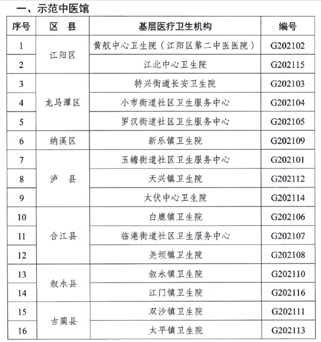 泸州首批示范中医馆、示范中医角名单出炉!(图2) 泸州首批示范中医馆、示范中医角名单出炉!(图2)