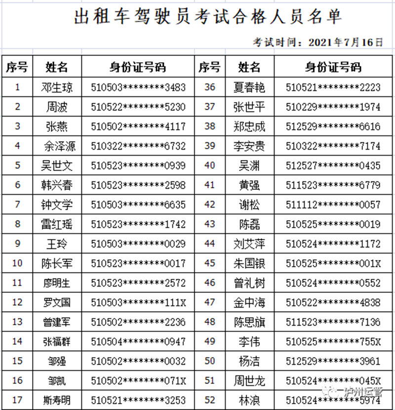 泸州市运管局公布2021年7月16日出租汽车从业资格证考试合格人员名单