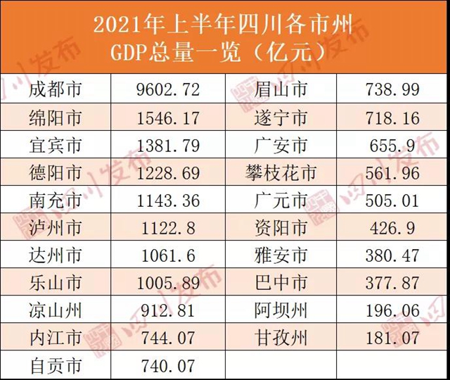 宜宾增速，全省第一！(图1)