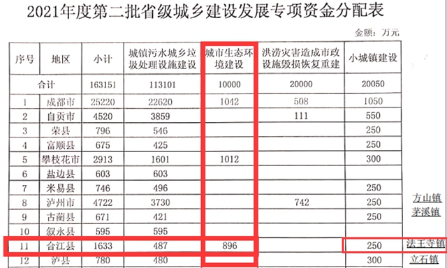 泸州唯一！合江获得省级生态环境建设试点补助资金896万元(图1)