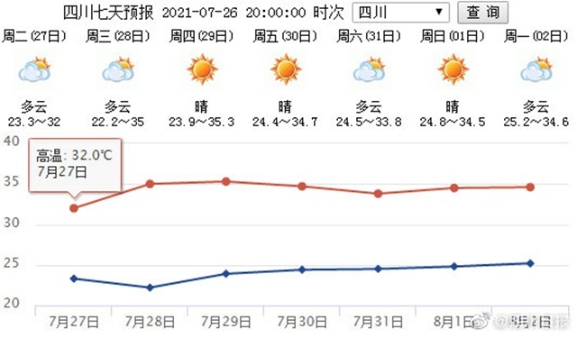 热辣滚烫！四川多地发布高温橙色预警，接下来的天气……(图2)