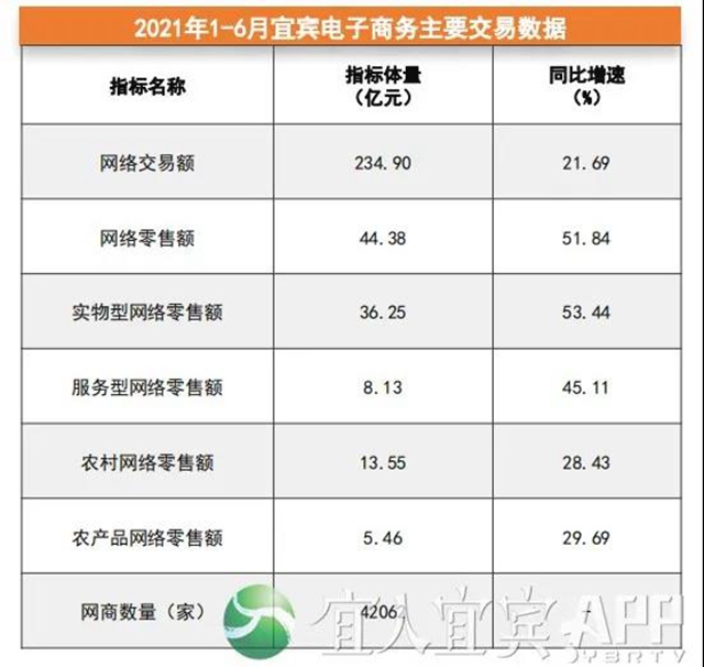 上半年电商交易额234.9亿元！宜宾电商“加速跑”(图2)