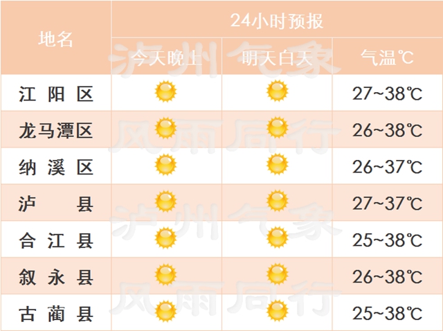泸州发布高温黄色预警！局部气温可达40℃！(图3)