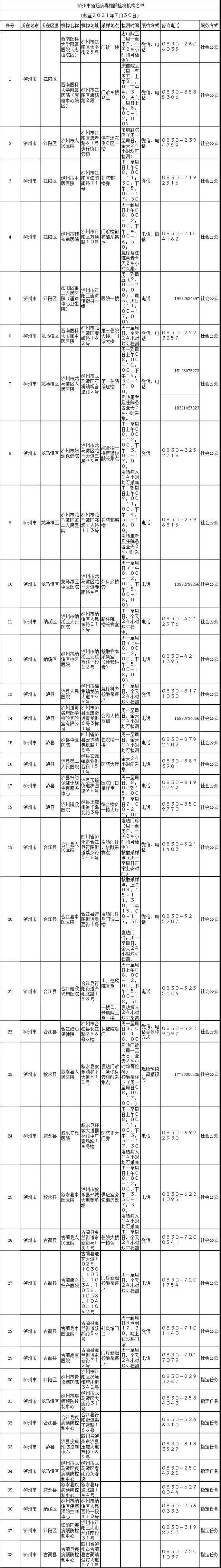 最新!泸州38家新冠病毒核酸检测机构名单公布(图1) 最新!泸州38家新冠病毒核酸检测机构名单公布(图1)