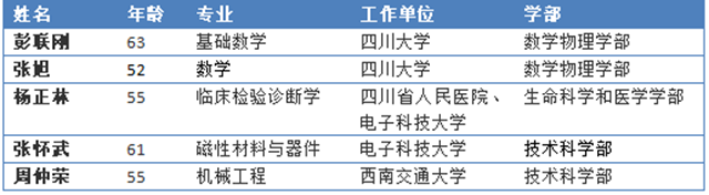 2021中科院院士增选初步候选人公布 四川高校5人入围(图1)
