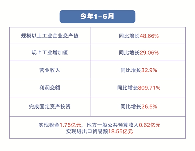 自贸区川南临港片区半年成绩单(图2) 自贸区川南临港片区半年成绩单(图2)