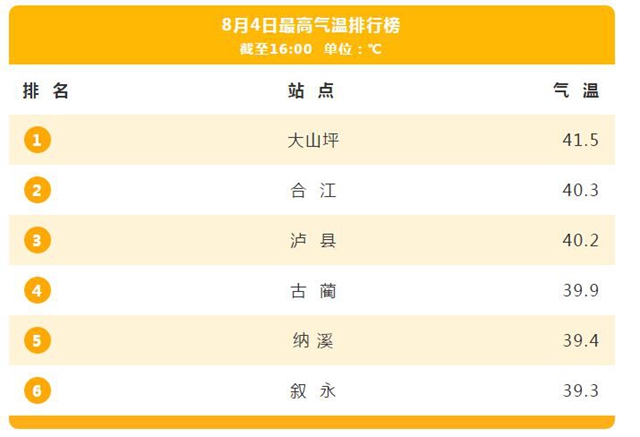 泸州：雷阵雨即将来救场，而气温......(图2)