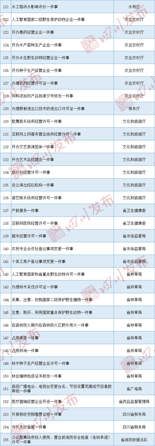 四川首批155项“一件事一次办”目录清单发布(图5)