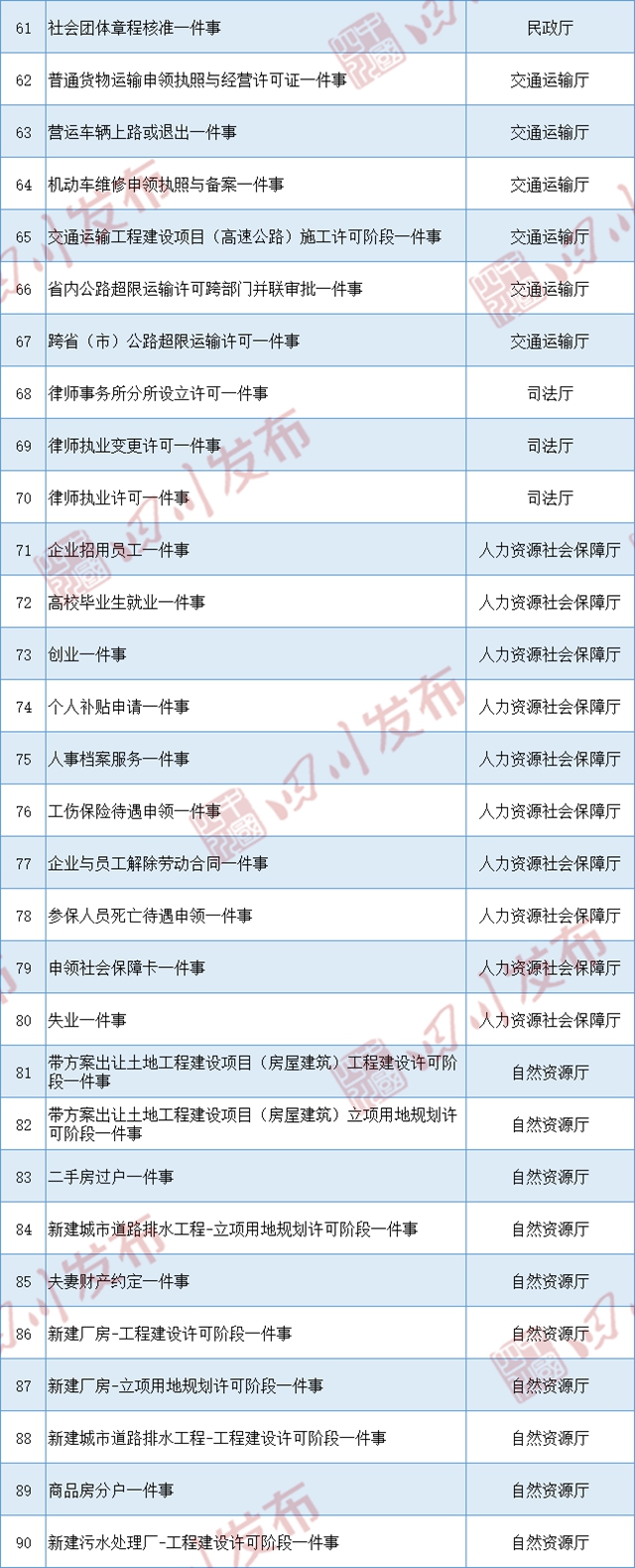 四川首批155项“一件事一次办”目录清单发布(图3)