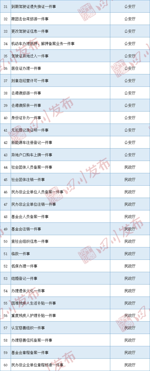 四川首批155项“一件事一次办”目录清单发布(图2)
