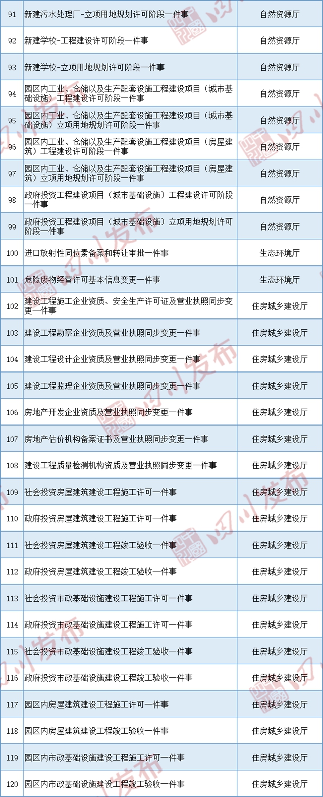 四川首批155项“一件事一次办”目录清单发布(图4)
