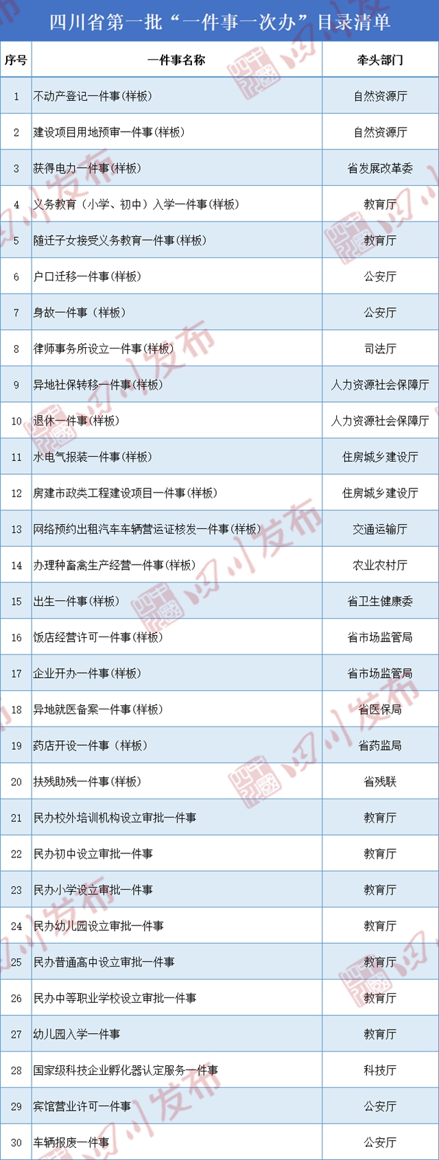 四川首批155项“一件事一次办”目录清单发布(图1)