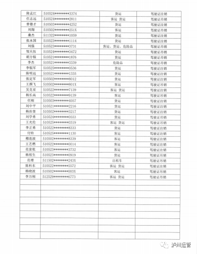 泸州市道路运输管理局关于道路运输从业人员从业资格证件作废公告(图10)