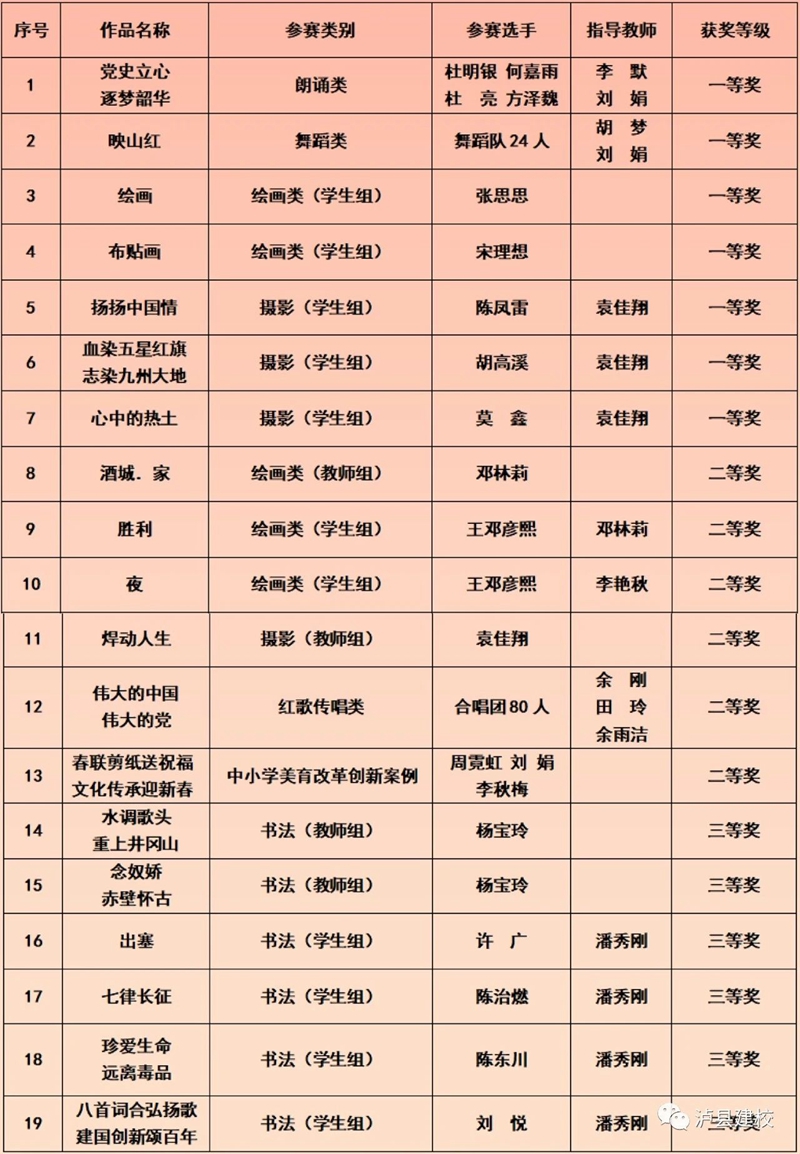 泸县建校参加泸县第十届中小学生艺术节荣获19个奖项