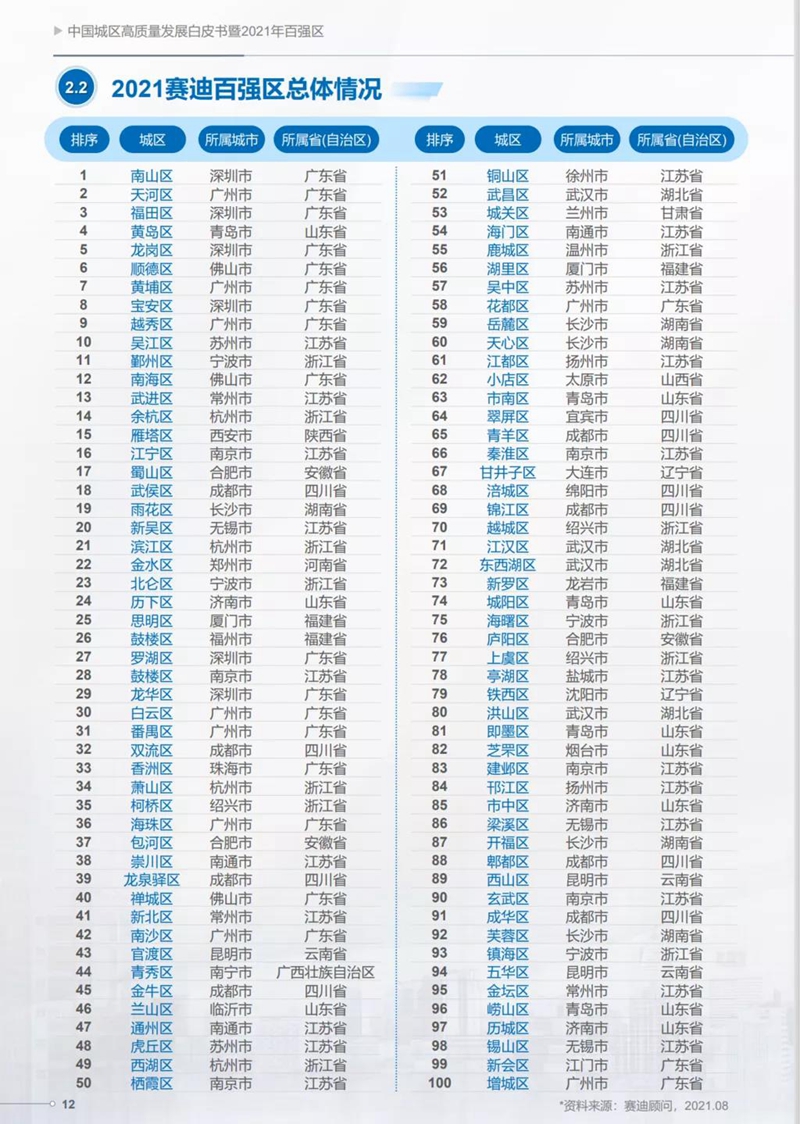全国百强区，宜宾翠屏区排名第64位！(图1)