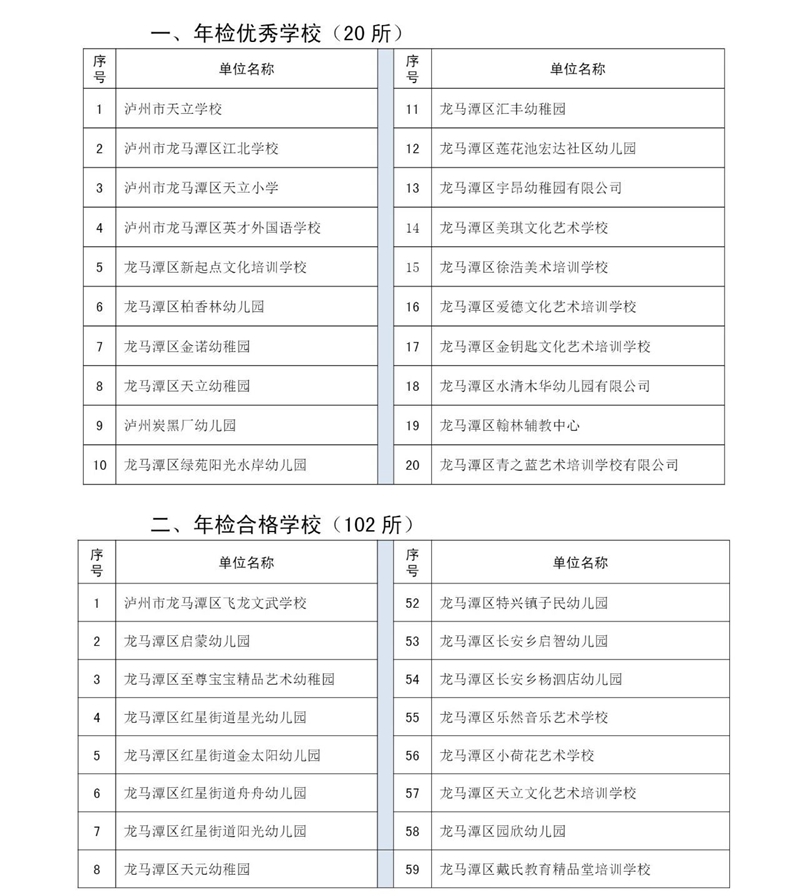 公告！龙马潭区这20所民办学校年检优秀(图2)