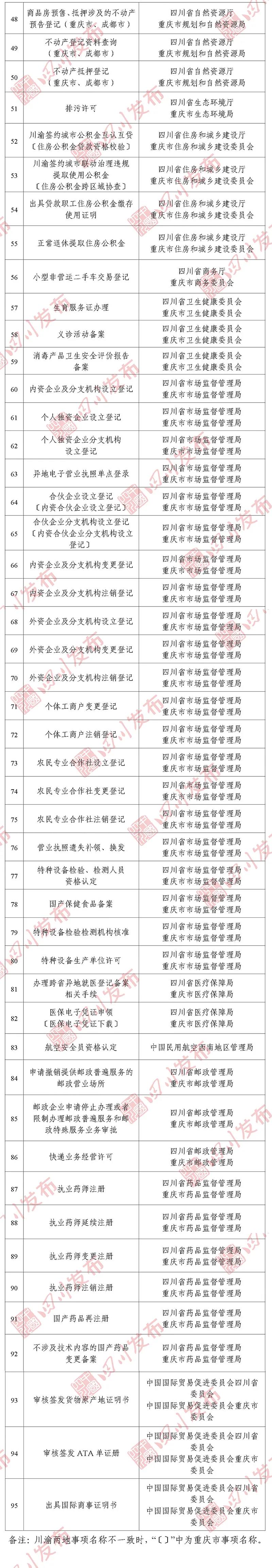 专区上线！川渝滇黔藏，这些事可“跨省通办”(图4)
