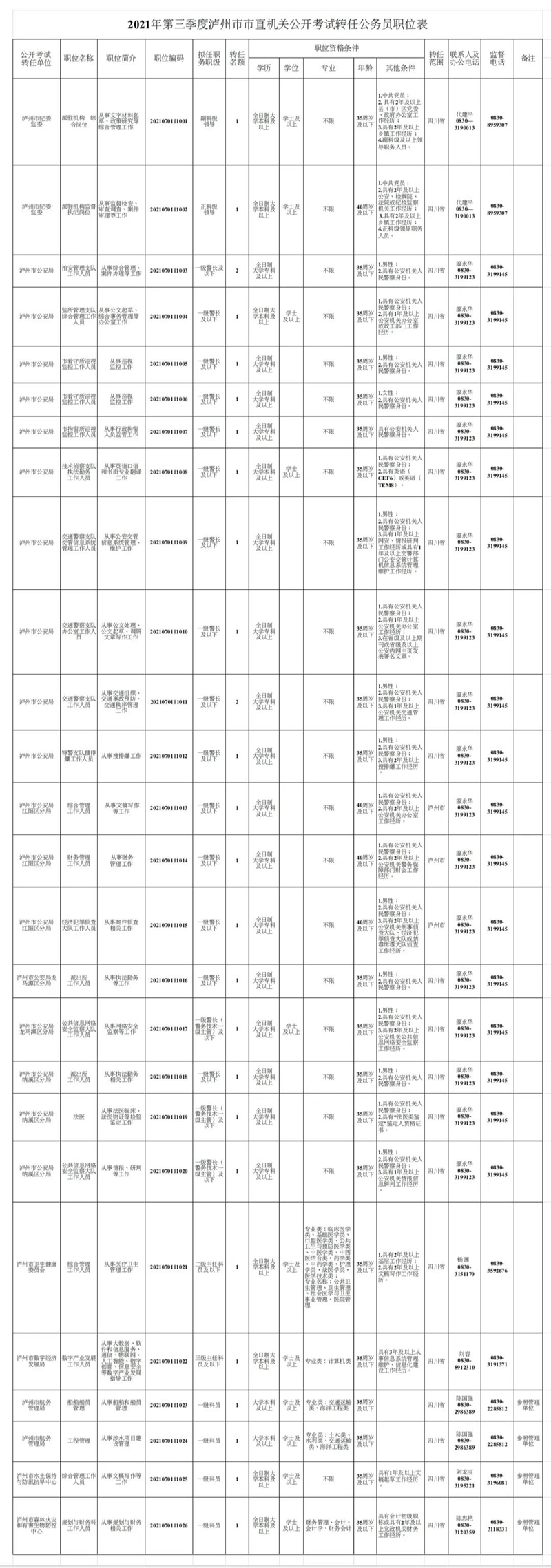 中共泸州市委组织部关于2021年第三季度泸州市市直机关公开考试转任公务员的公告