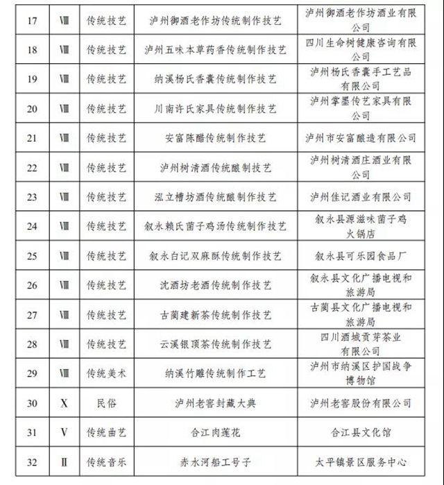 泸州市第七批非物质文化遗产项目名录公布！这32个项目入选(图3)