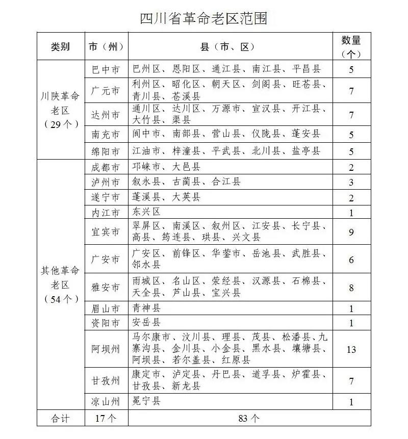 支持革命老区振兴发展，四川出台重要意见