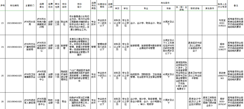 泸州市市属事业单位公开考试选聘，今日开始报名！(图6)