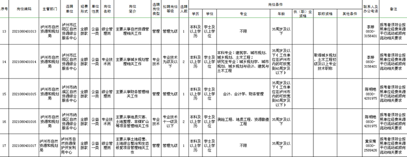 泸州市市属事业单位公开考试选聘，今日开始报名！(图4)