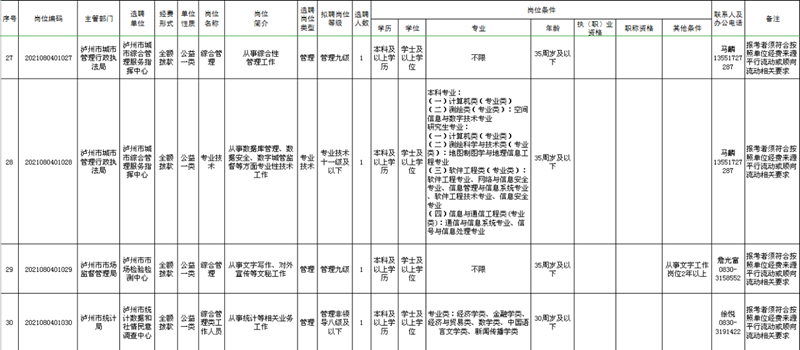 泸州市市属事业单位公开考试选聘，今日开始报名！(图7)