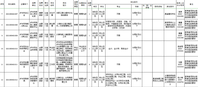 泸州市市属事业单位公开考试选聘，今日开始报名！(图3)