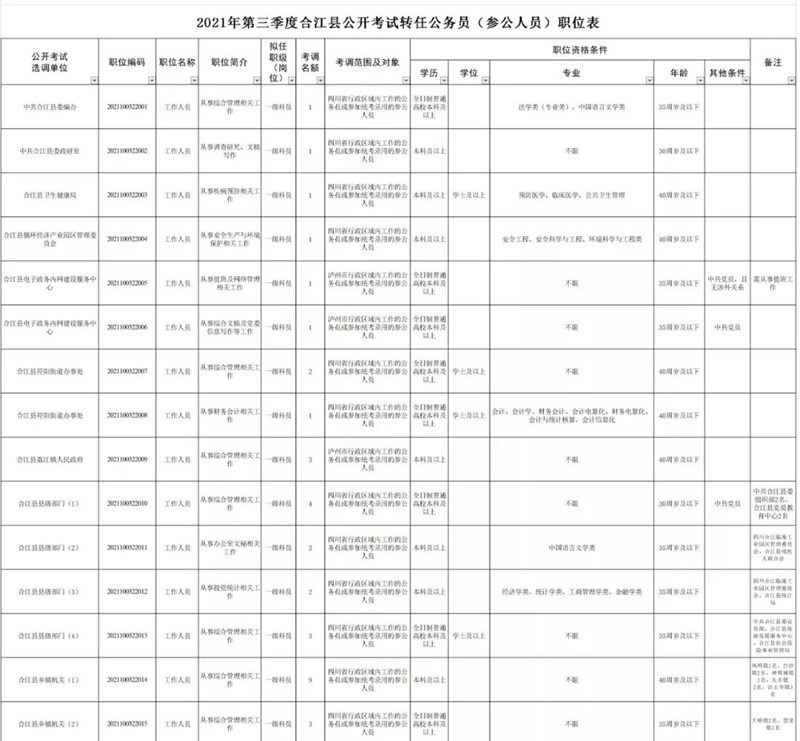 纳溪合江公开考试转任公务员、选聘事业单位工作人员(图2)