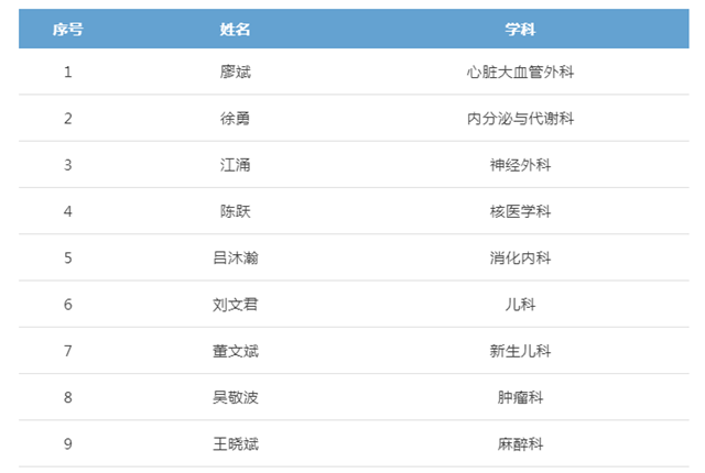 西南医大附院这些二级教授，您认识几个？