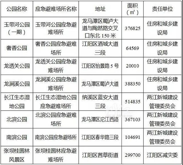 新增8个！泸州最新最全应急避难场所名单来了