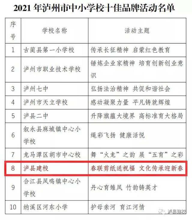 泸县建校品牌活动入选2021年泸州市中小学校十佳品牌活动