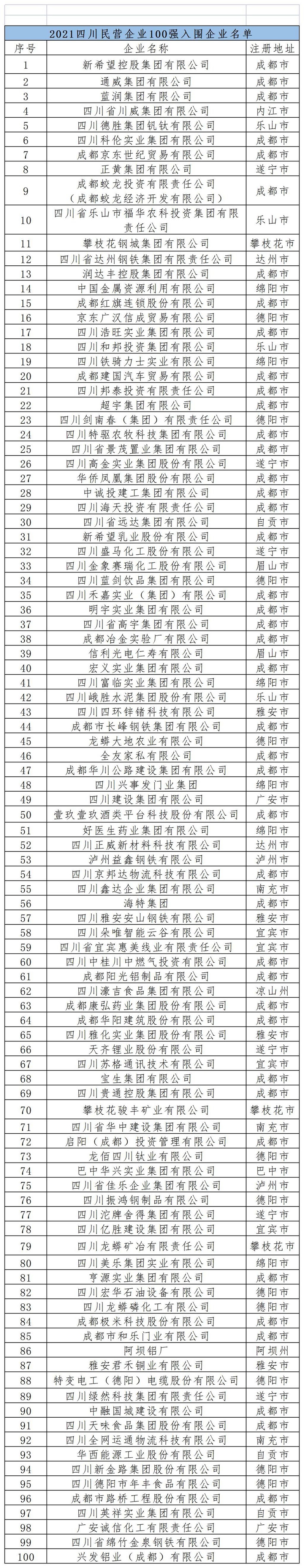 四川民营企业“百强”榜单出炉！28家企业营收超百亿(图1)
