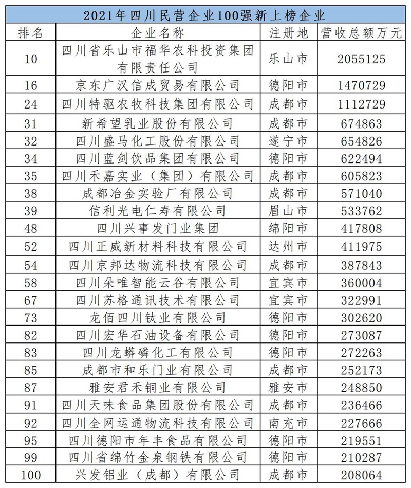 四川民营企业“百强”榜单出炉！28家企业营收超百亿(图2)