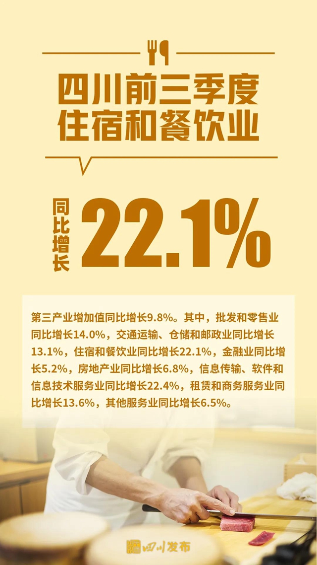 增长9.3%！2021年前三季度四川经济“报表”出炉(图4)