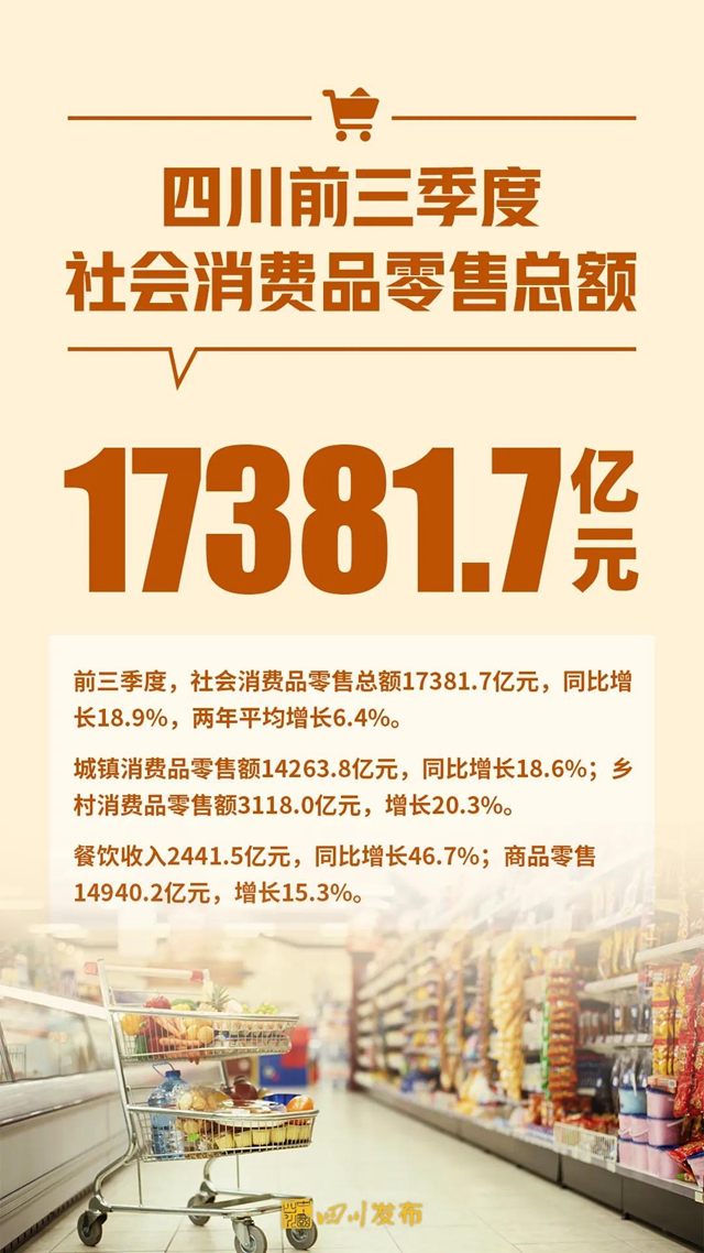 增长9.3%！2021年前三季度四川经济“报表”出炉(图6)