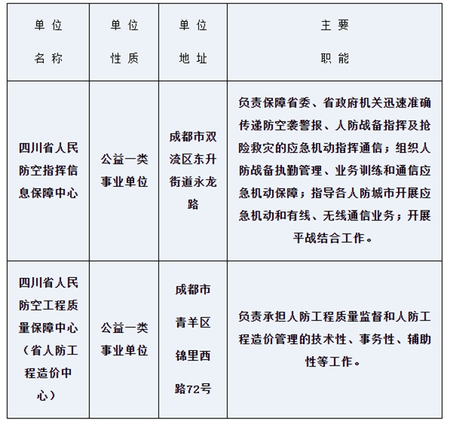 最新！四川省属事业单位公开招聘了（附部分招聘岗位）(图4)