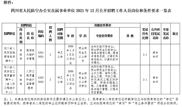 最新！四川省属事业单位公开招聘了（附部分招聘岗位）(图5)