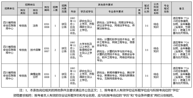 最新！四川省属事业单位公开招聘了（附部分招聘岗位）(图8)