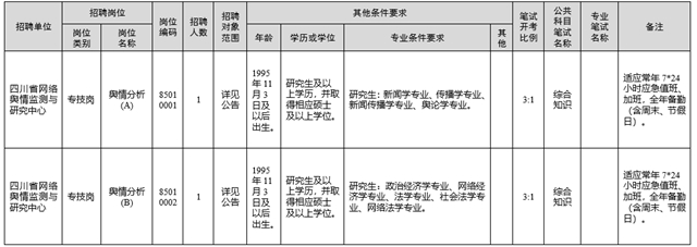 最新！四川省属事业单位公开招聘了（附部分招聘岗位）(图6)