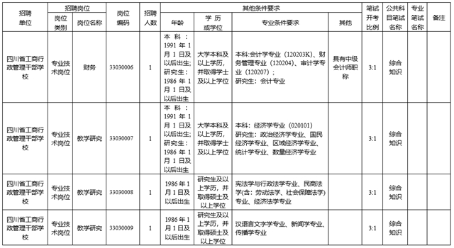 最新！四川省属事业单位公开招聘了（附部分招聘岗位）(图13)
