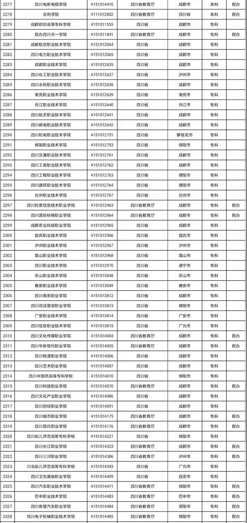 全国高等学校名单最新发布！四川有这134所(图2)
