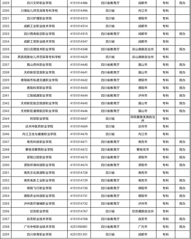 全国高等学校名单最新发布！四川有这134所(图3)