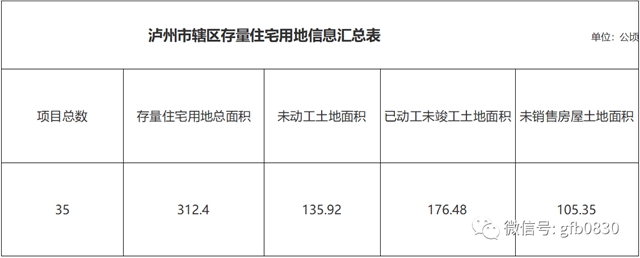 官方数据|35宗，312.4公顷！泸州存量住宅用地项目清单曝光！(图2)