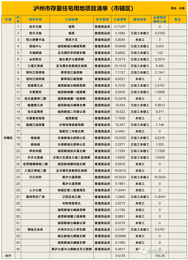 官方数据|35宗，312.4公顷！泸州存量住宅用地项目清单曝光！(图3)