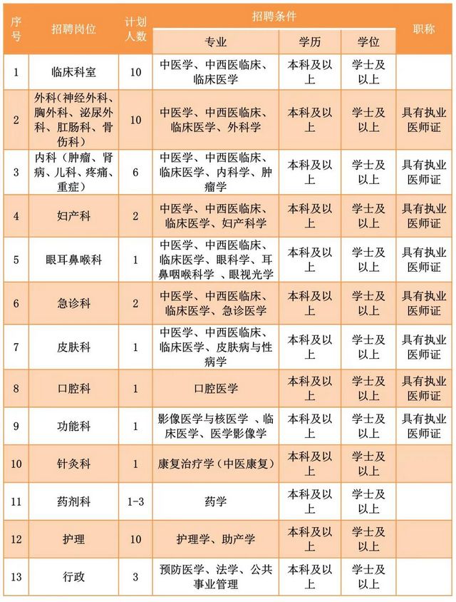 【招聘】合江县中医医院招人啦！岗位超多！赶快行动起来吧(图1)