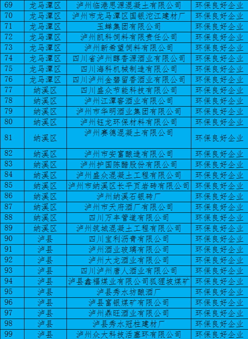 泸州市2020年度企业环境信用评价结果出炉！酒业园区“环保诚信企业”2家、“环保良好企业”7家(图5)