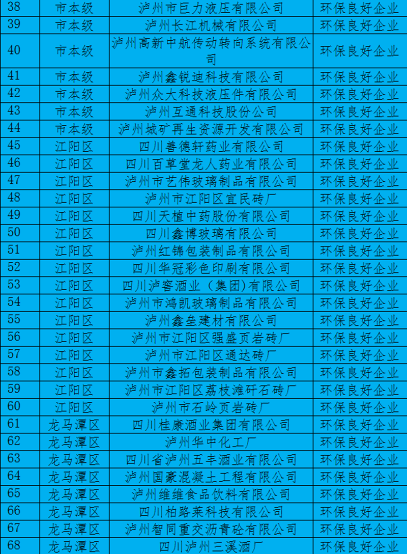 泸州市2020年度企业环境信用评价结果出炉！酒业园区“环保诚信企业”2家、“环保良好企业”7家(图4)