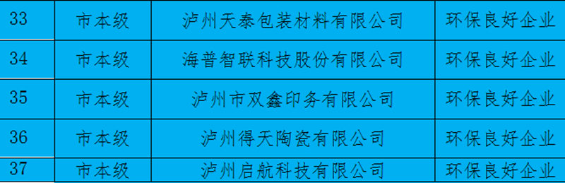 泸州市2020年度企业环境信用评价结果出炉！酒业园区“环保诚信企业”2家、“环保良好企业”7家(图3)